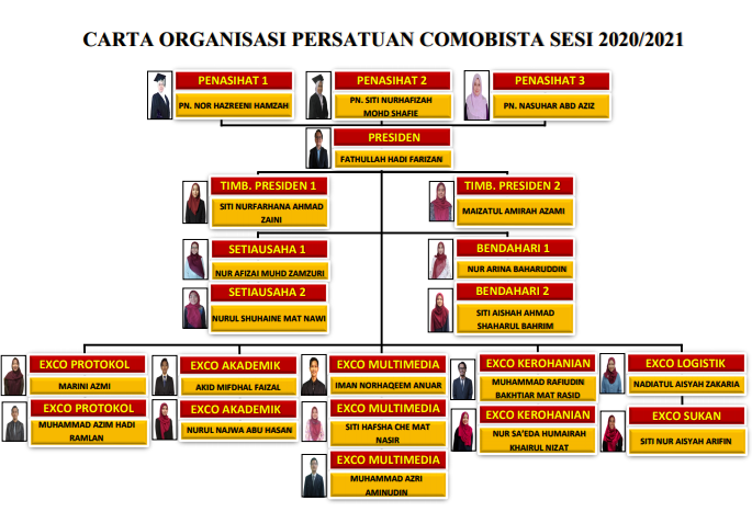 CArta Organisasi COMOBISTA